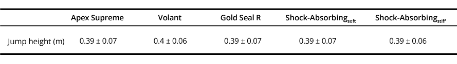 Table displaying jump height values for different figure skating blades, with an average of 0.39 m across various models—Gold Seal (John Wilson), Volant (Riedell), Apex Supreme (Jackson Ultima), and the Shock-Absorbing Blade.