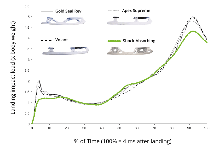 Graph showing the landing impact curve from a waltz jump in figure skating, comparing the load effects of different figure skating blade models — Gold Seal (John Wilson), Volant (Riedell), Apex Supreme (Jackson Ultima), and the Shock-Absorbing Blade.